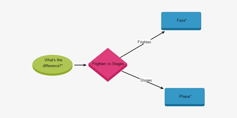 Click Chart Diagram