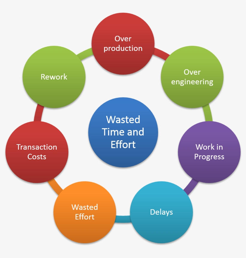 Types Of Waste - Características De La Web 2.0, transparent png #1521618