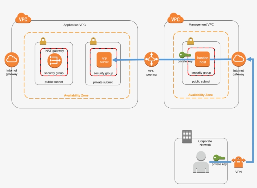 The Application Host Resides In A Private Subnet In - Aws Ssm, transparent png #1522193