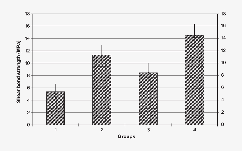 Mean Shear Bond Strengths Of The Four Groups - Line Art, transparent png #1522513