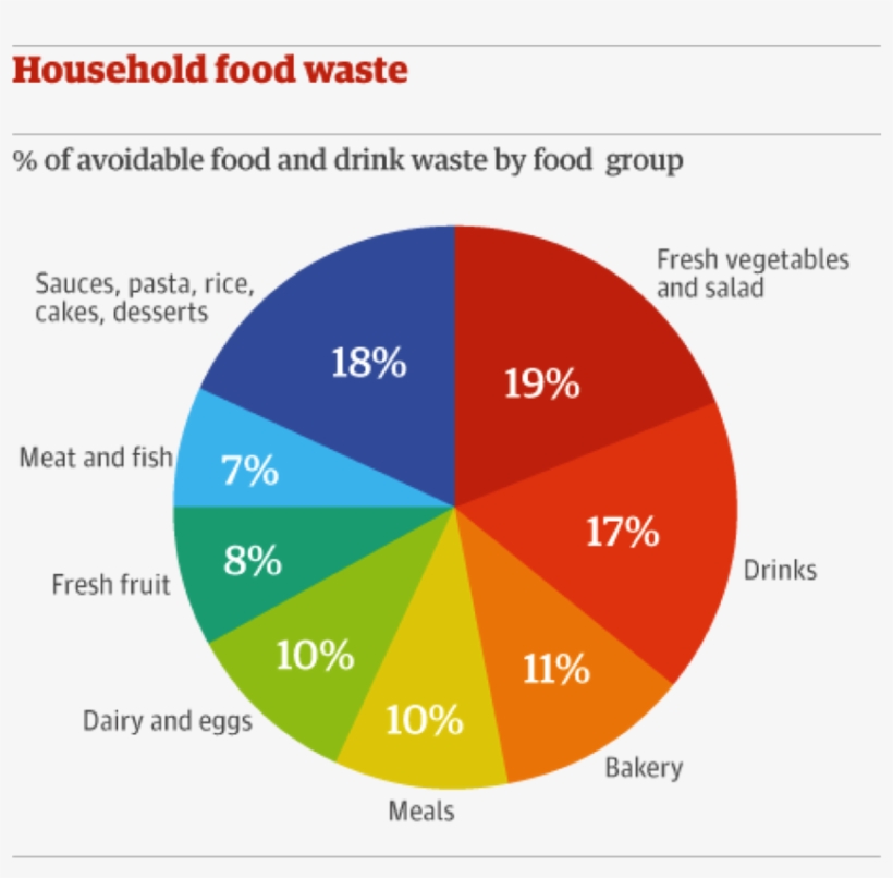 This Is Because Fuel Is Wasted For The Food Along With - Food Waste Pie Chart, transparent png #1522827