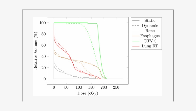 Comparison Of Dvhs For A Delivery On A Static And Dynamic - Diagram, transparent png #1525083