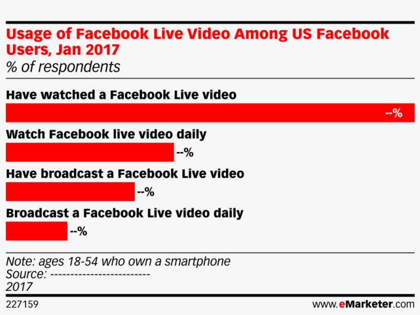 Usage Of Facebook Live Video Among Us Facebook Users, - Latin America Ad Spending Metrics 2018, transparent png #1528338