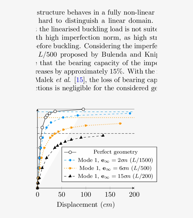 Load/displacement Diagram For A Dome Covered With A - Latin Style Font, transparent png #1532317