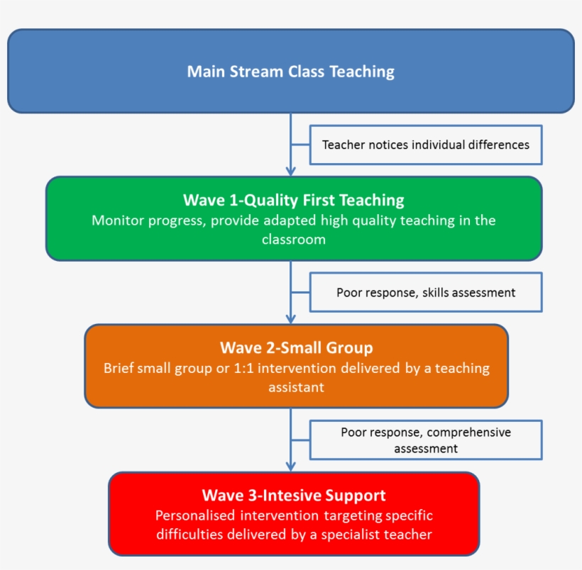 Graduated Approach To Diagnosis And Intervention To - Wave 3 Intervention For Dyslexia, transparent png #1534035