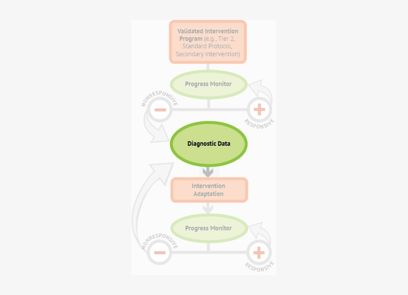 When A Student Fails To Respond To A Validated Intervention, - Data, transparent png #1534138