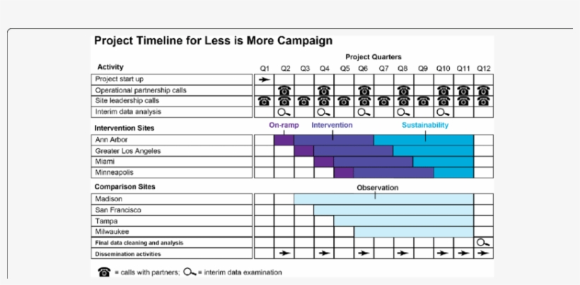 Project Timeline For Roll-out Of The Less Is More Intervention - Science, transparent png #1534209