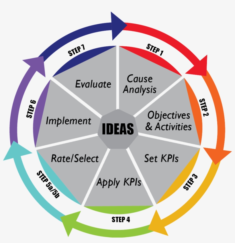 Steps To Intervention Planning - Participatory Ergonomics, transparent png #1534474