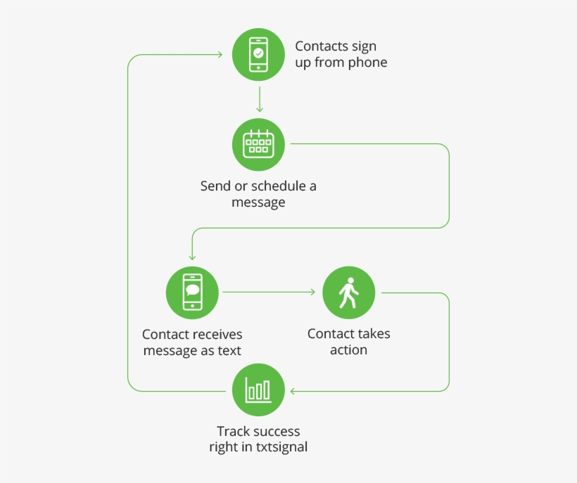 Simple And Powerful Text Messaging Solutions - Sms Marketing Flowchart, transparent png #1539401