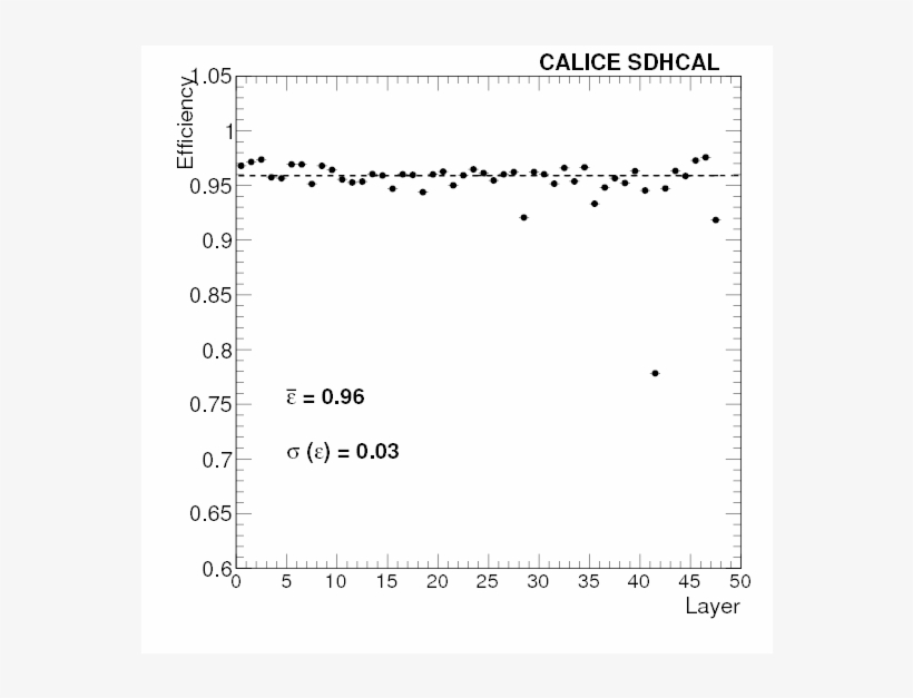 Efficiency And Hit Multiplicity (right) Of The 48 Layers - Document, transparent png #1539965