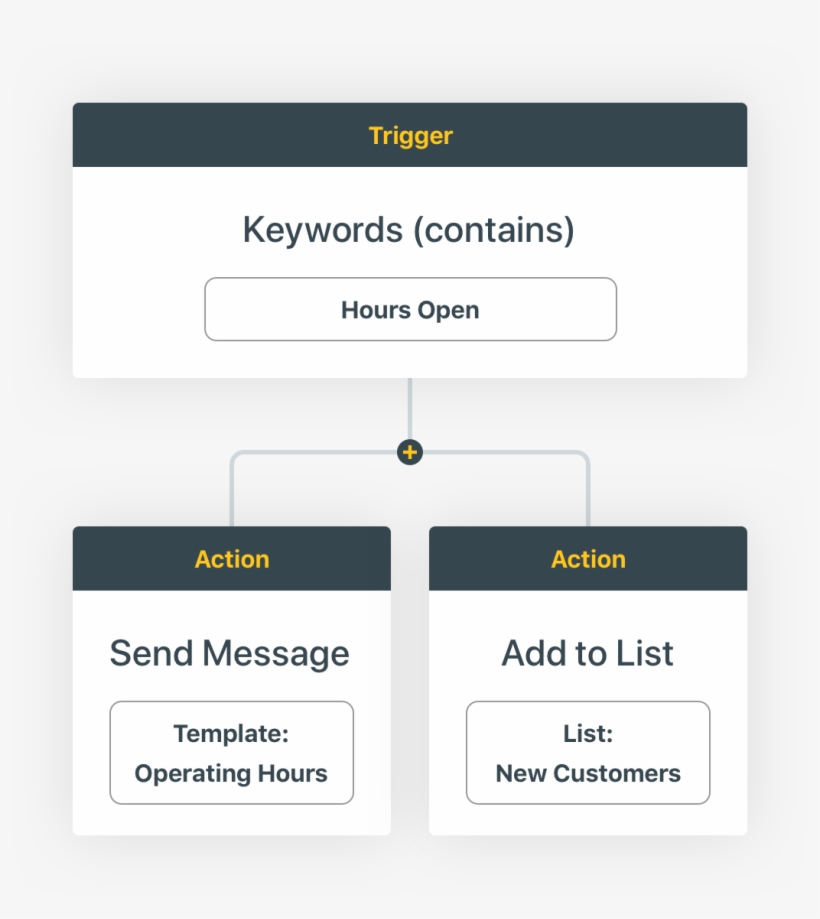 Automatic Text Message Responses - Brand, transparent png #1540519