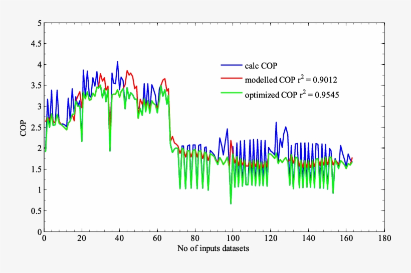 Shows Measured, Modeled And Optimized Profiles Of Cop - Plot, transparent png #1540543