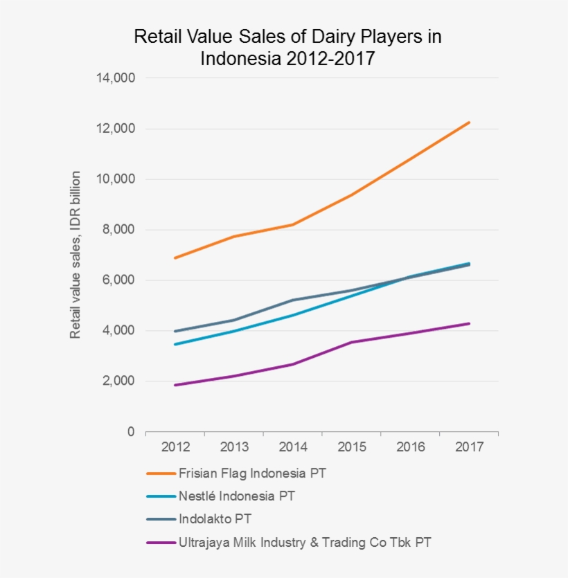 Retail Value Sales Of Dairy Players In Indonesia - Euromonitor Indonesia Healthy Drinks 2018 Free, transparent png #1542757