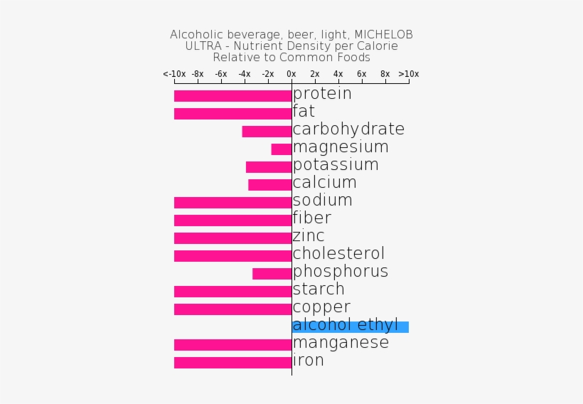 Alcoholic Beverage, Beer, Light, Michelob Ultra Nutrient - Nutrient Density Of Rice, transparent png #1544276