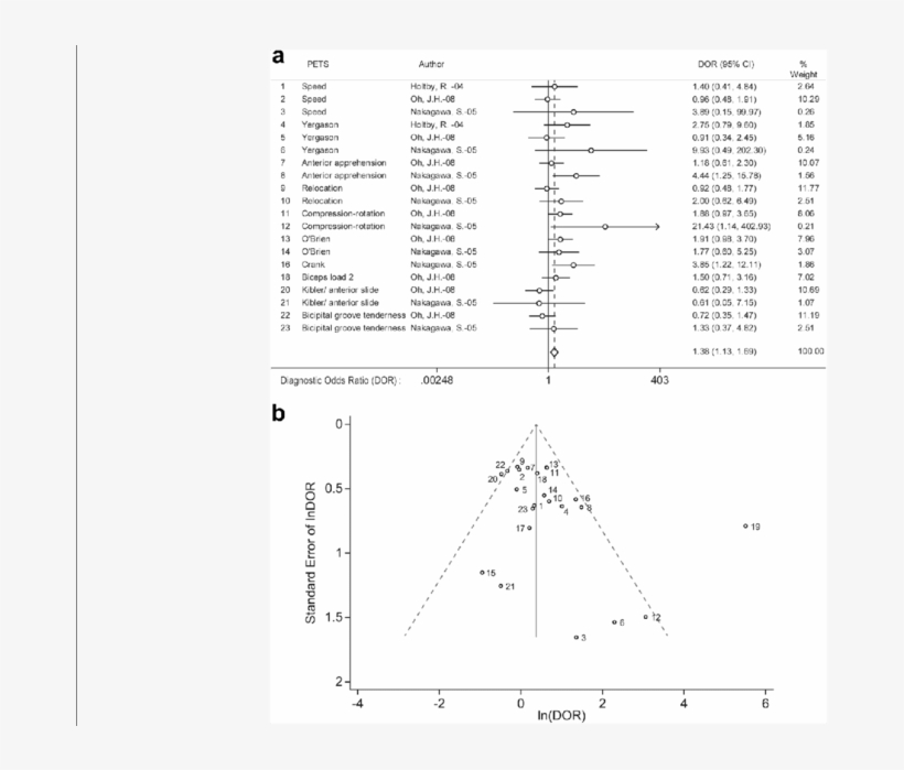 A Evidence For Validity Of Pets In Diagnosing Slap - Triangle, transparent png #1544352