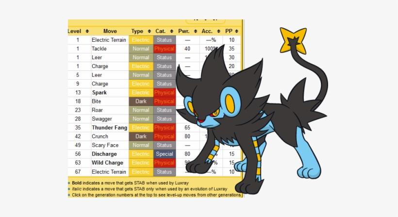 Shinx Luxio And Luxray, transparent png #1545331