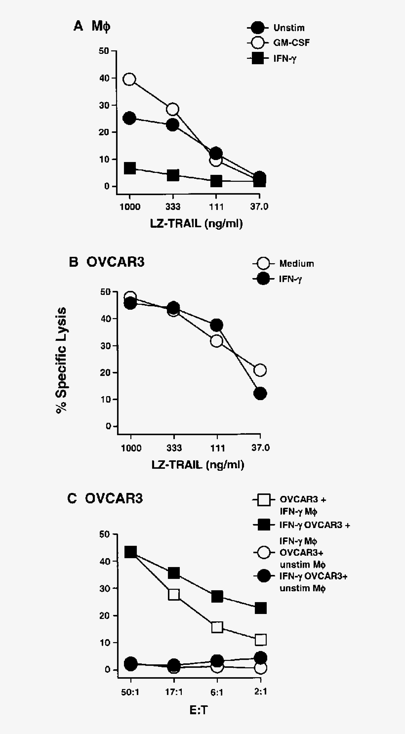 Fn Stimulation Renders M Resistant To Trail Induced - Diagram, transparent png #1547592