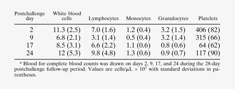 Mean Blood Cell Values From 18 Monkeys In Vaccine Trail - Number, transparent png #1548088
