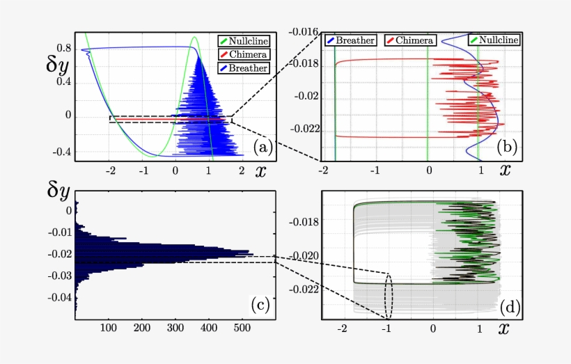 Color On Line) Nullcline Numerical Analysis Of The - Diagram, transparent png #1551309