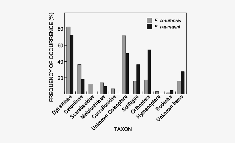 Frequency Of Occurrence Of Each Prey Category Represented - Iva In Italia, transparent png #1553860