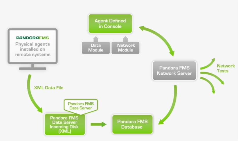 3 Network&dataserver Arch - Componentes De Pandora Fms, transparent png #1554020