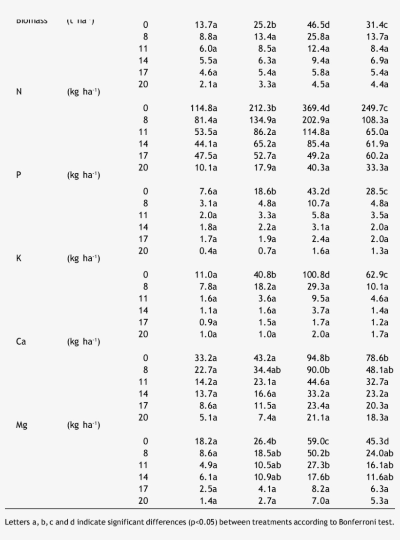Changes In Slash Amount And Nutrient Content In Bl - Document, transparent png #1554563