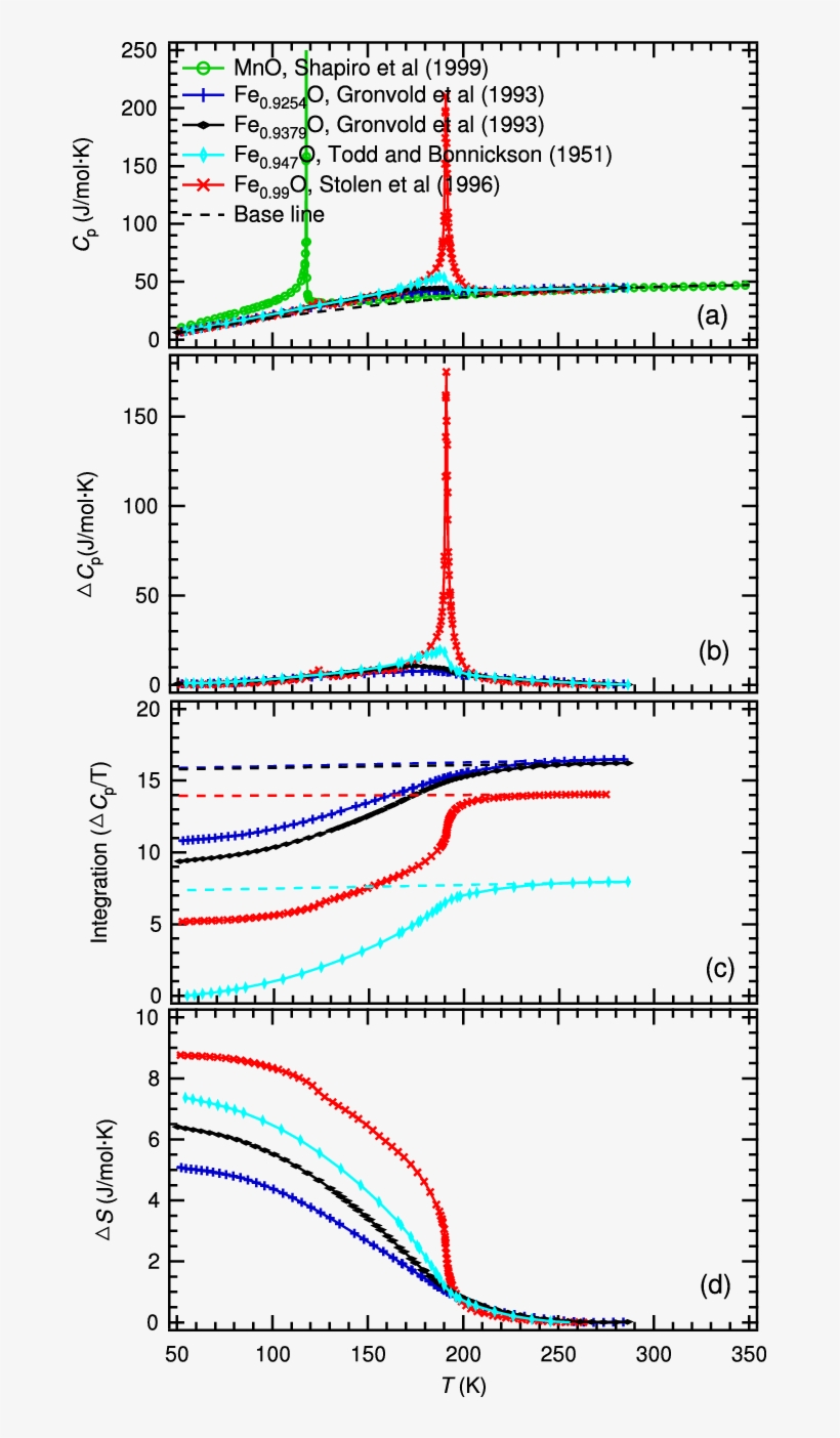 Analysis Of Heat Capacity Data From The Literature - Diagram, transparent png #1559603