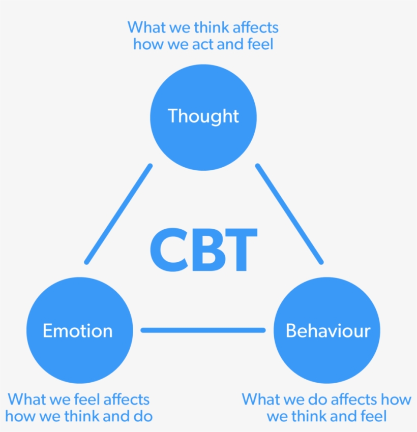 Tranquility Online Cbt Triangle - Cognitive Behavioral Therapy, transparent png #1569957