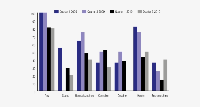 Test Positive Trends, Females By Drug Type, Kings Cross - Drug, transparent png #1573343