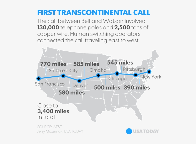 What Might Phone Calling Be Like 100 Years Into The - Coast To Coast Telephone Line, transparent png #1574124