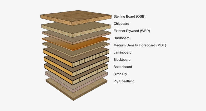Manufactured Board - Types Of Manufactured Boards, transparent png #1575286