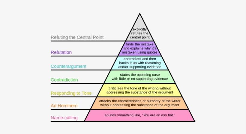 Graham's Hierarchy Of Disagreement, transparent png #1576278
