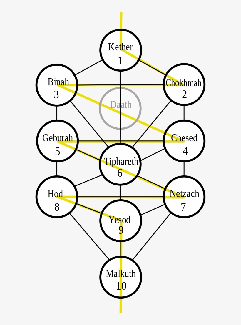 Tree Of Life Wk - Tree Of Life Kabbalah Hebrew, transparent png #1584154