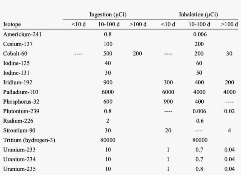 Nuclear Regulatory Commission Annual Allowable Levels - Number, transparent png #1586683