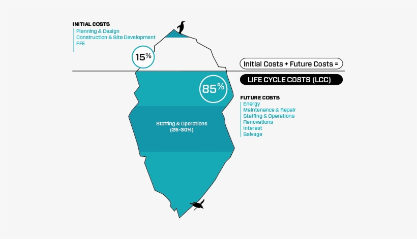 Array Architects Life Cycle Costs Iceberg - Life Cycle Cost Iceberg, transparent png #1594909