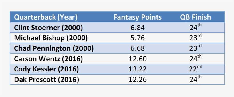 Low Fantasy Qb2 Finishes By Rookies - Things To Post On, transparent png #1597391