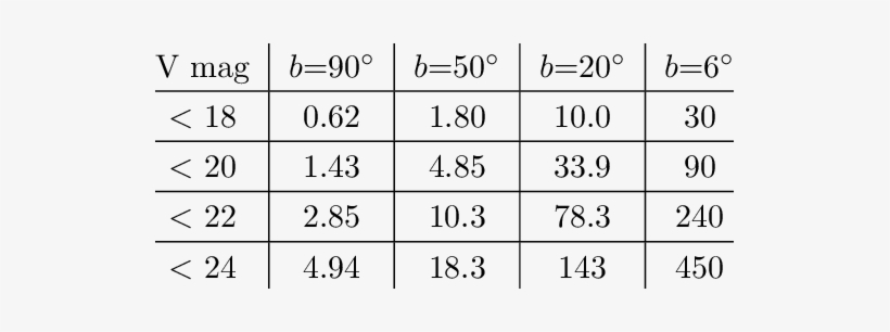 Number Of Stars Brighter Than A Given V Mag, Located - Positive Angle, transparent png #1600510