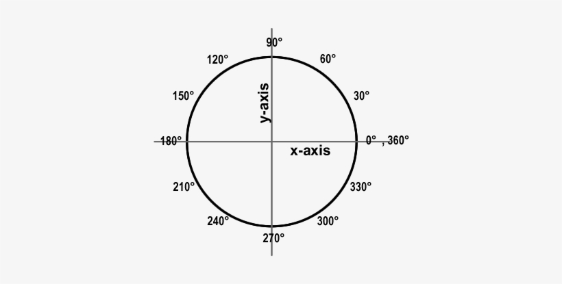 Unit Circle Labelled In Degrees - 0 Degrees On A Circle, transparent png #1600784