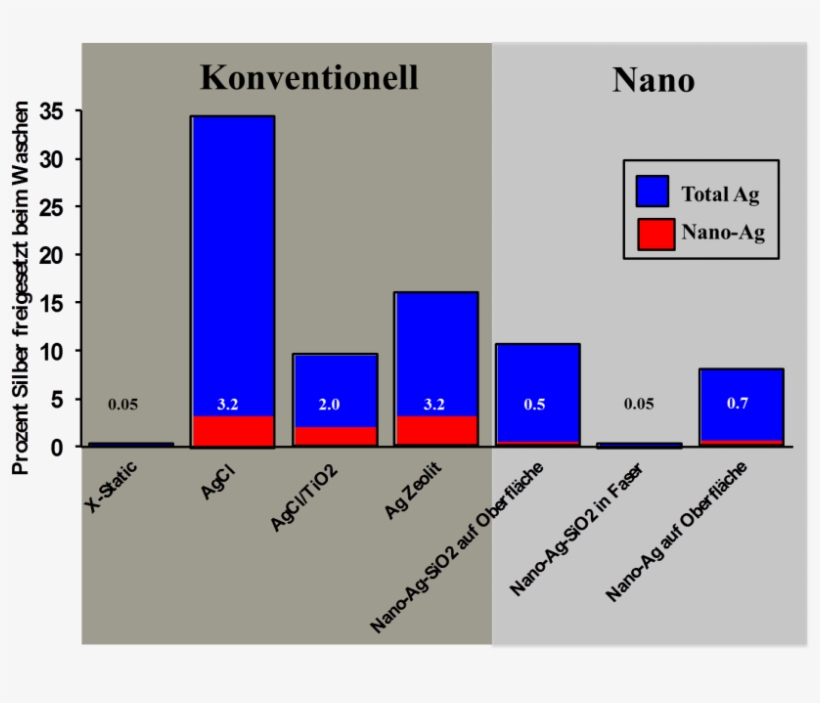 Silver In The Washing Machine - Nanosilver Graph, transparent png #1602038