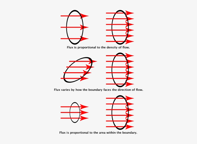 The Red Arrows Stand For The Flow Of Charges, Fluid - Flux Electromagnetism, transparent png #1602294