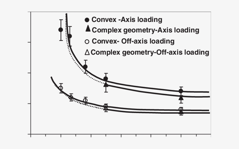 Failure Loads To Propagate Radial Cracks To The Base - Plot, transparent png #1604046