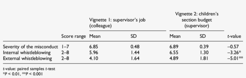 Respondents' Mean Scores For The Two Vignettes For - Number, transparent png #1605216