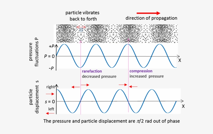 Three Ways To Describe A Sound Wave For A Pure Tone - Production Of Sound By Variations In Air Pressure, transparent png #1607231