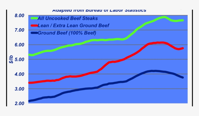 Is Ground Beef Losing Out To Pork And Poultry - Beef Retail Price 2016, transparent png #1611849