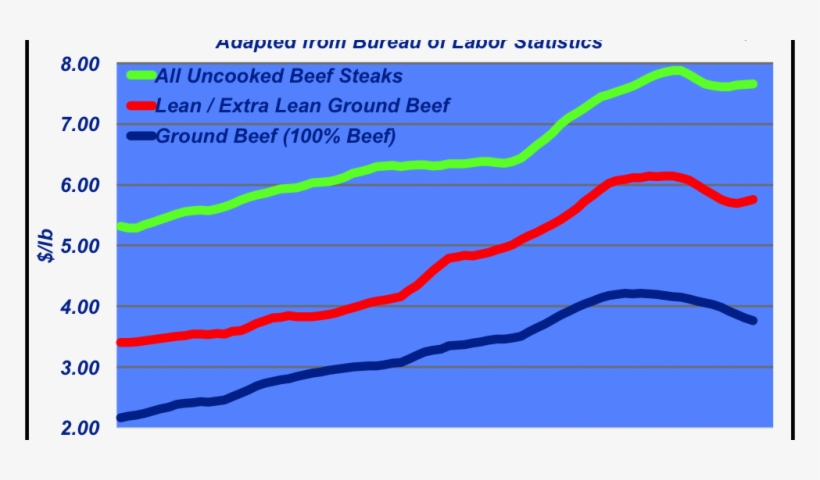 Is Ground Beef Losing Out To Pork And Poultry - Beef Retail Price 2016, transparent png #1611849