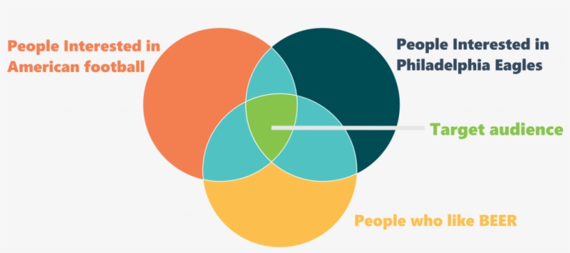 Target Audience Venn Diagram - Venn Diagram, transparent png #1613461