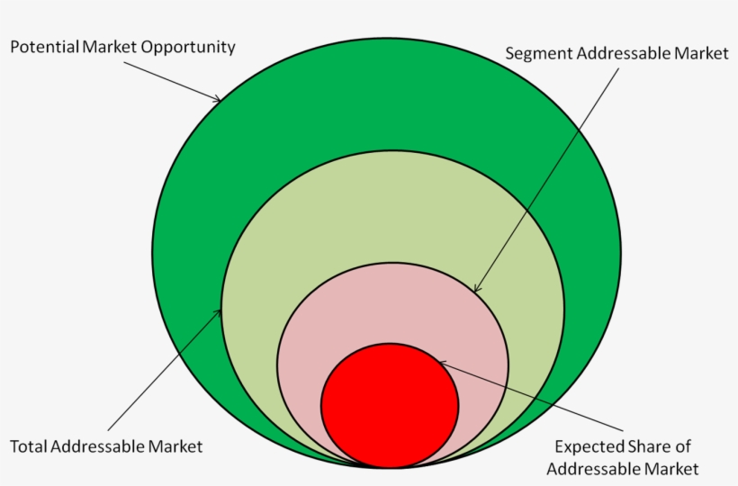 4 Commonly Used B2b Market Sizing Measurements - Target Market Addressable Market, transparent png #1613587