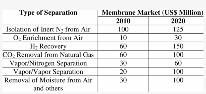 Predicted Sales Of Membrane Gas Separation In Main - Membrane Gas Separation Refinery, transparent png #1613908