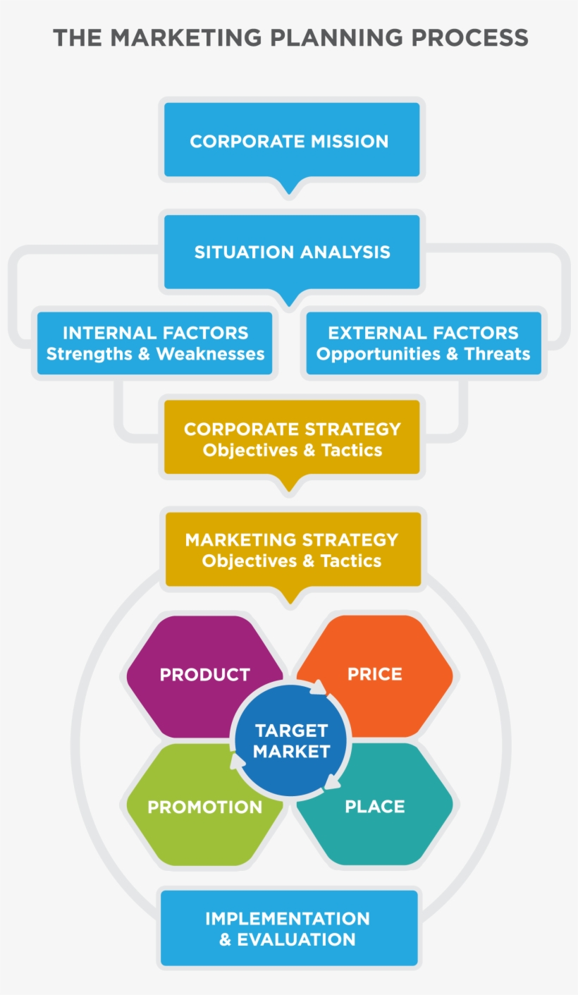 The Market Planning Process - Planning In Marketing Process, transparent png #1614091