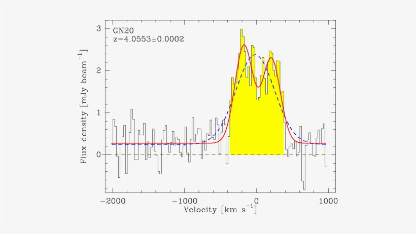 Dust And Gas In Luminous Proto Cluster Galaxies At - Plot, transparent png #1619512